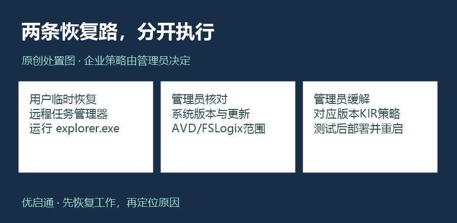 临时恢复与管理员处置示意图