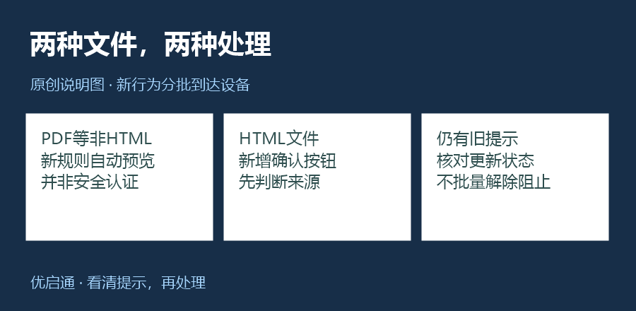 区分文件类型与来源,预览成功不是安全证明