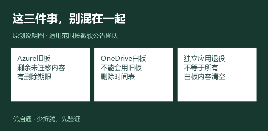 先识别旧Azure内容,不把独立应用退役误认为全部数据删除