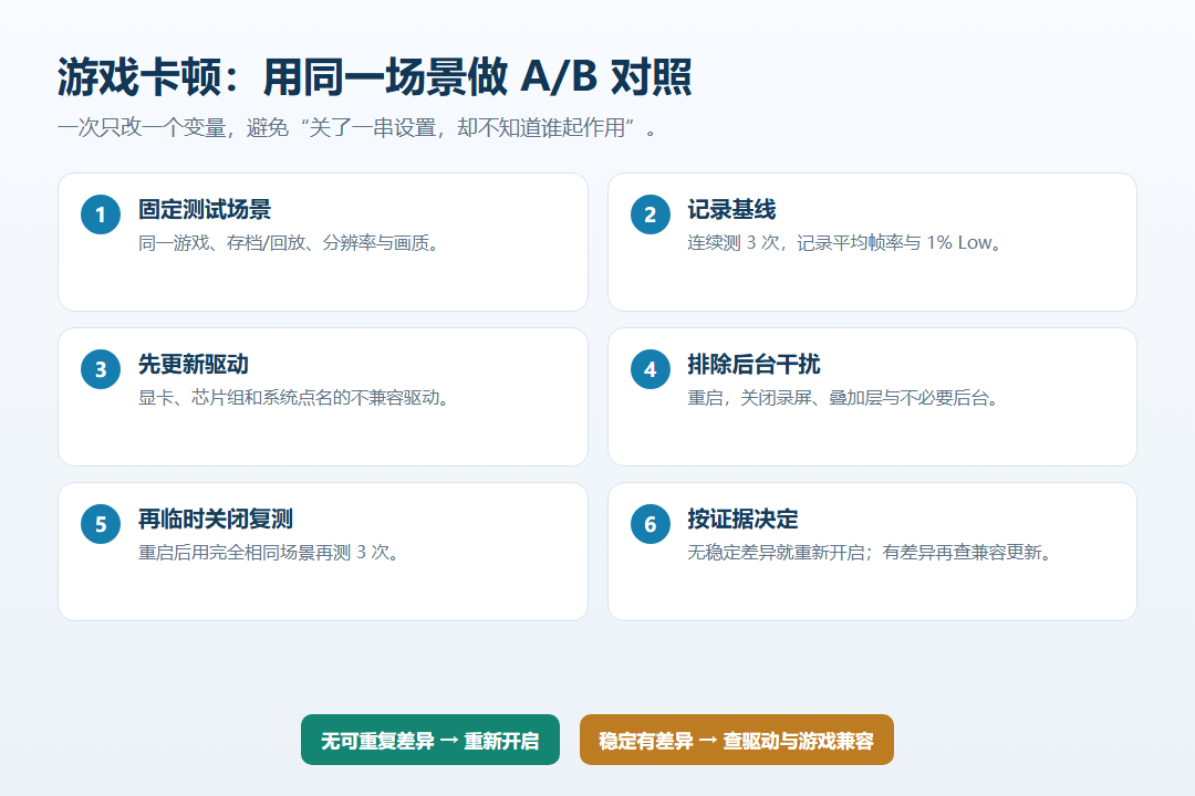 Windows 11 游戏卡顿的同场景 A/B 对照测试流程