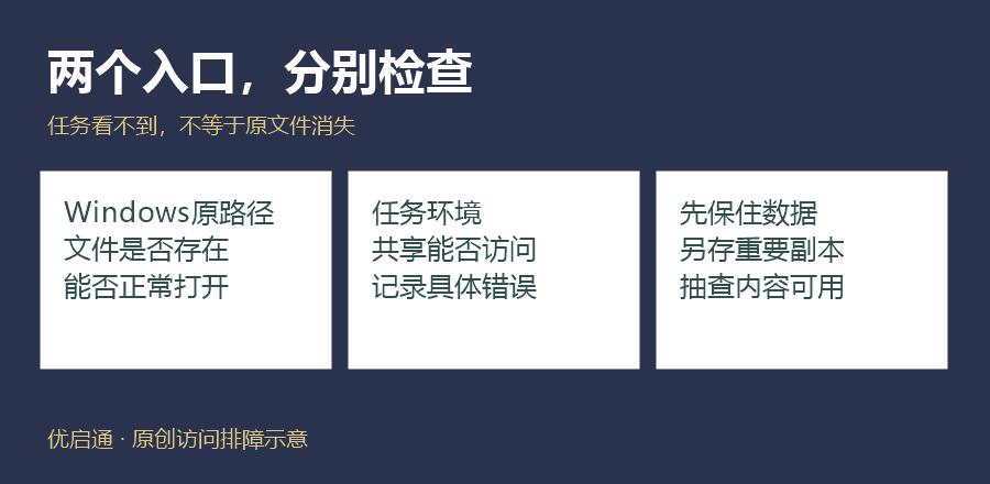 图1|先区分原文件与访问入口。