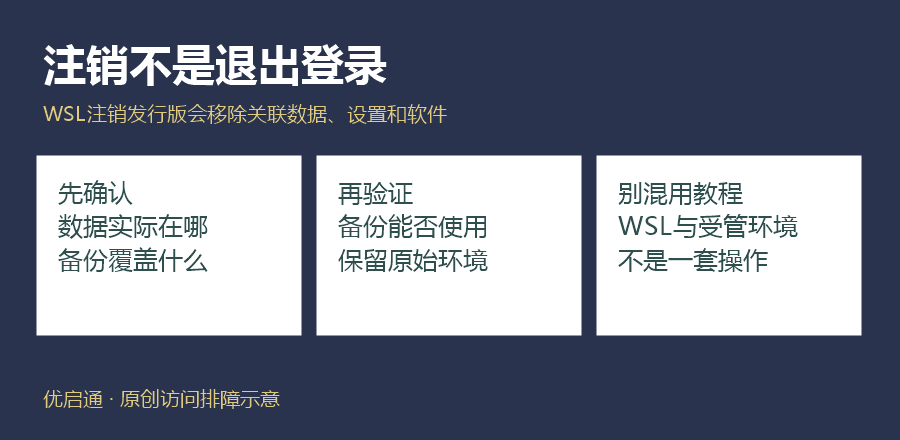 图3|备份未经验证,不做删除重建。