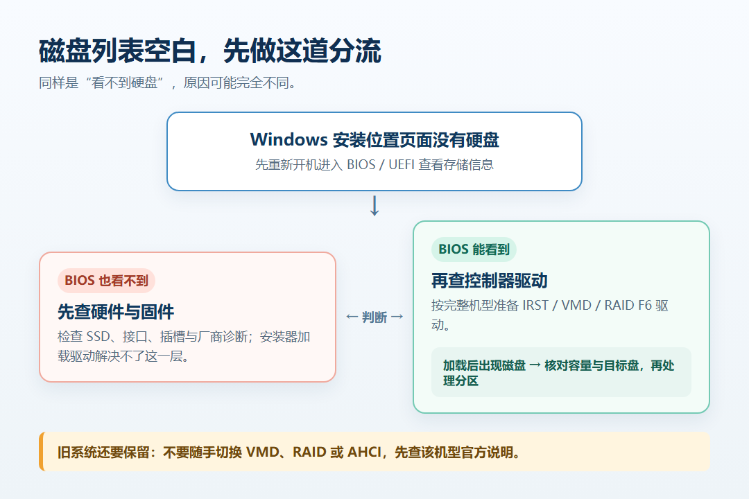 安装界面找不到硬盘时按 BIOS 是否识别 SSD 分流